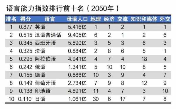 语言实用排名（语言应用排名）