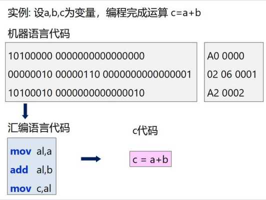 高级语言转汇编（把高级语言或汇编语言程序变成机器）