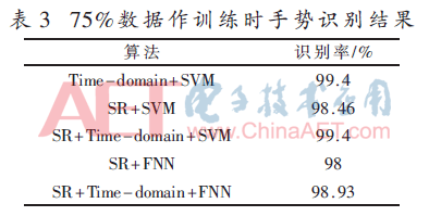 C语言手势识别算法（c语言练手）