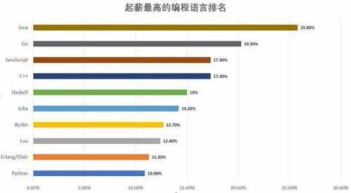 编程语言就业排名（编程语言就业排行）