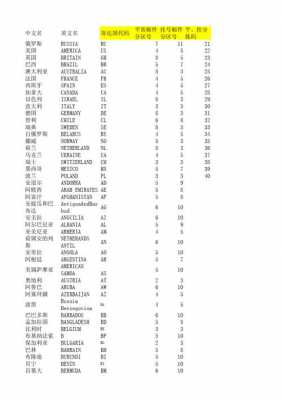 国家语言代码表（国际语言代码）