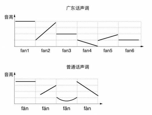 语言音调（音调 语言）