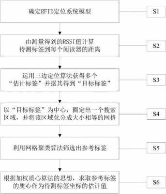 rssi定位算法c语言（rssi定位程序）