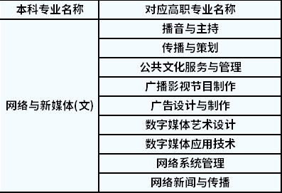 汉语言文学新媒体方向（汉语言文学新媒体方向就业前景）