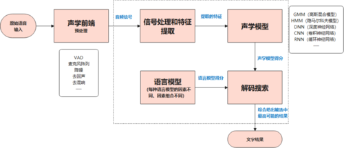 语言解码能力缺失（语音编解码技术）