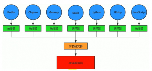 jvm脚本语言（jvm支持的语言）