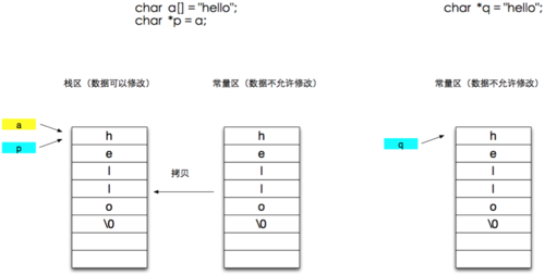 c语言指针p（c语言指针p和*p区别）