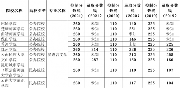 云南专升本汉语言文学（云南专升本汉语言文学录取分数线）