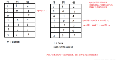 稀疏矩阵的运算c语言（稀疏矩阵的创建和输出）