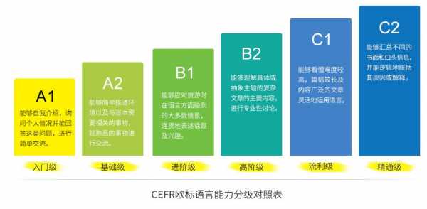 欧洲语言欧标划分（欧洲语言通用标准）