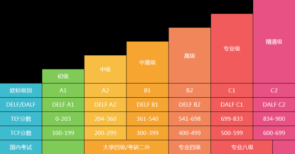 法语语言技能等级（法语语言技能等级有哪些）