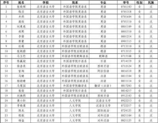 北京语言大学国家奖学金（北京语言大学国家奖学金多少钱）