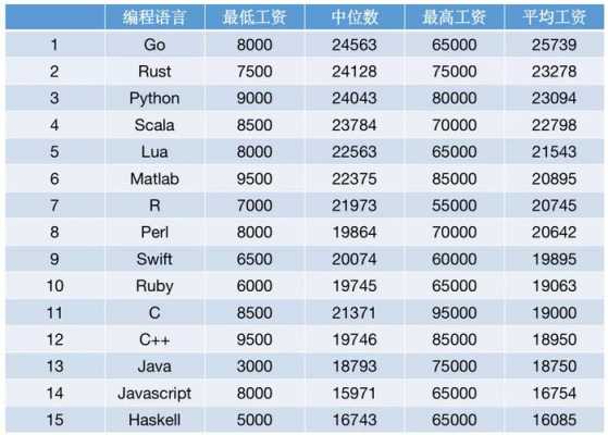 什么语言薪酬高（什么语言薪酬高一些）