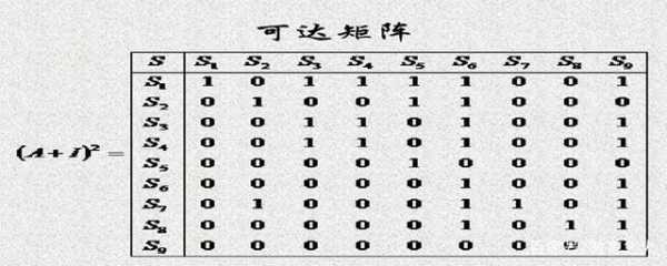 可达矩阵c语言（可达矩阵求解过程）