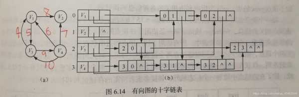 c语言十字链表（十字链表创建）