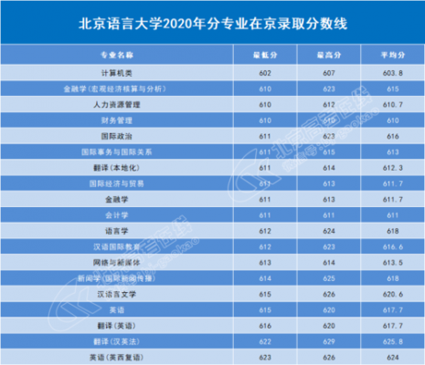 北京语言大学本一（北京语言大学2020年各专业录取分数线及位次）