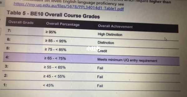 昆士兰大学语言班15周（昆士兰大学语言班考试怎样评分）