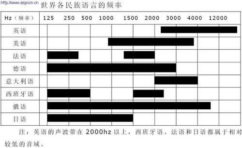 语言频率范围为（语言频率范围为多少）