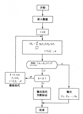 高斯赛德尔迭代c语言（高斯赛德尔迭代算法流程图）