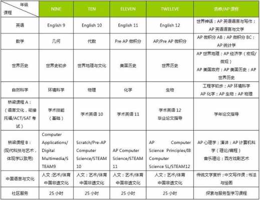 语言课程ap（语言课程包括哪些）