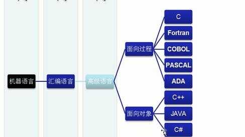 面向过程的编程语言有哪些（面向过程的程序语言有哪些）