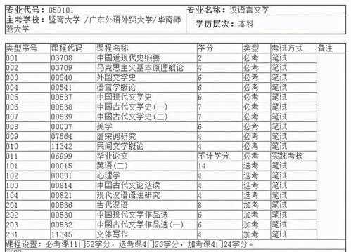 暨南大学汉语言和汉语言文学（暨南大学汉语言文学专业本科科目）