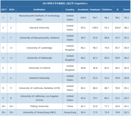 世界语言学排名（世界语言学排名榜）