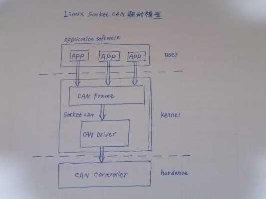 can总线c语言实现（can总线编程用到啥软件）