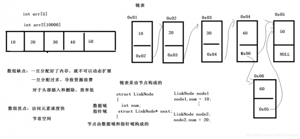 链表选择排序c语言（链表排序算法c语言）