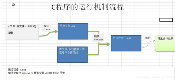 c语言开发实际（c语言开发过程一般要经过四个步骤）