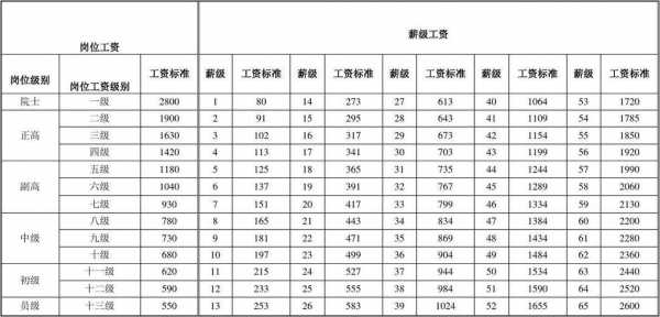 2017年语言工资（2017年工资标准对照表）