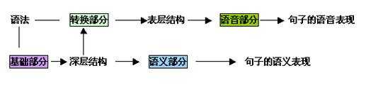 语言转换生成理论（语言的转换生成理论的重要价值在于什么）