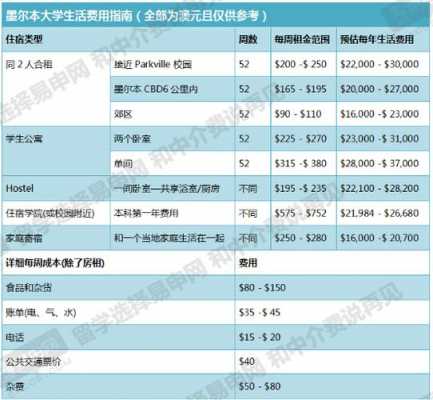 墨尔本语言班学费（墨尔本大学语言班多少钱）