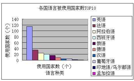 世界语言统计（世界语言数量）