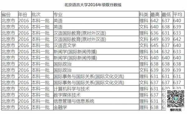 北京语言大学湖北2016（北京语言大学湖北投档分数线）