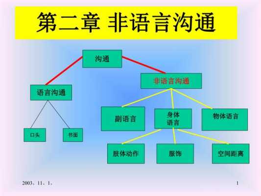 非语言沟通主要形式（非语言沟通的主要途径）