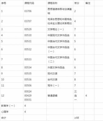 自考汉语言文学课程（自考汉语言文学课程怎么安排）