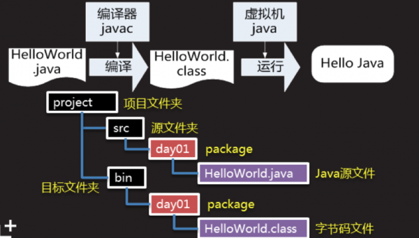 Java语言其他语言（或者java语言）