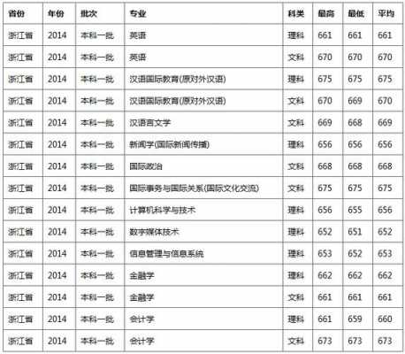 北京语言大学云南（北京语言大学云南投档线多少）