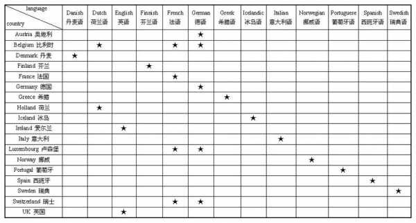 欧盟6大语言（欧盟语言级别标准）