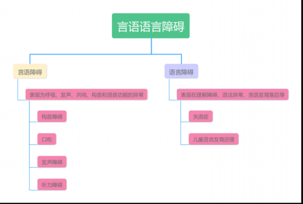 理解语言发展和语言表达（语言理解和表达的发展一般出现在 ）