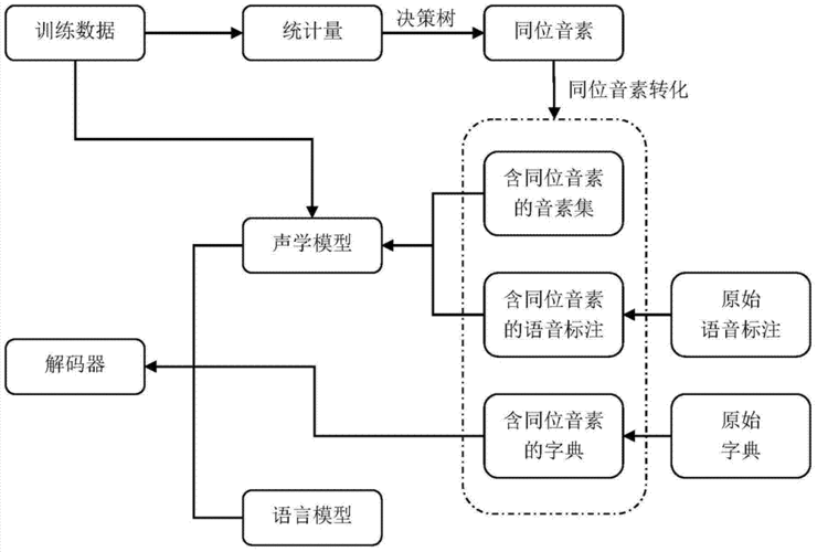 声学模型语言模型（声学模型的作用）