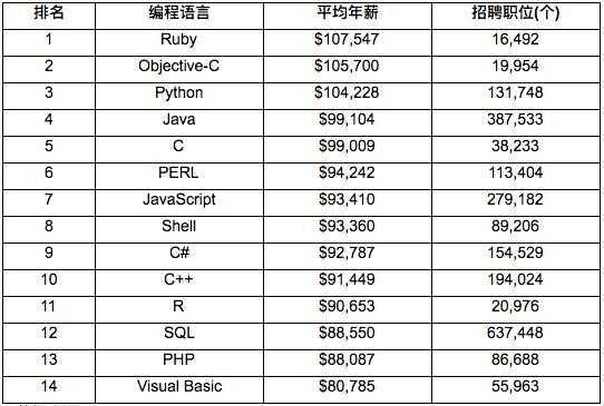 语言工资多少（学语言工作好找吗）