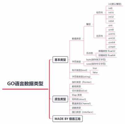 go语言goroutine（Go语言有哪些数据类型）