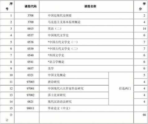 自学考试汉语言文学（自学考试汉语言文学专业本科科目）