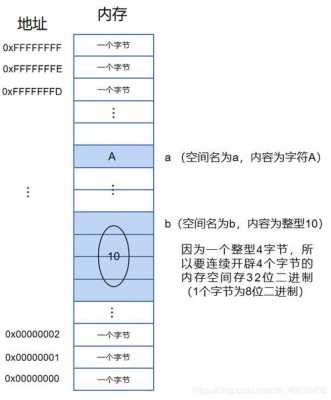 c语言指定地址（c语言地址取值）