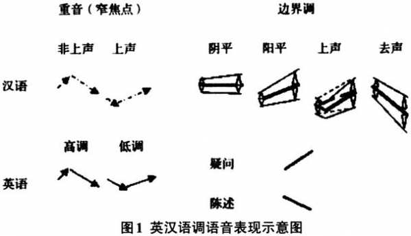 汉语语言系统（汉语语言系统里声调的性质）