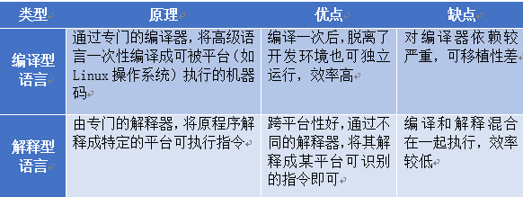 java是编译型语言还是解释型语言（java是编译型语言还是解释型语言呢）