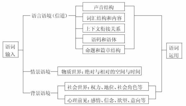 语言学语境理论（语言学语境分析题）