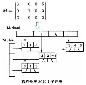 c语言十字链表（c++十字链表）